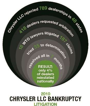 Infographic demonstrating WTO's role in nationwide Chrysler arbitration